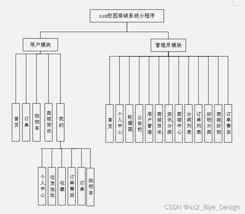 基于SSM框架與MySQL的微信小程序校園商城系統(tǒng)設(shè)計(jì)與實(shí)現(xiàn)
